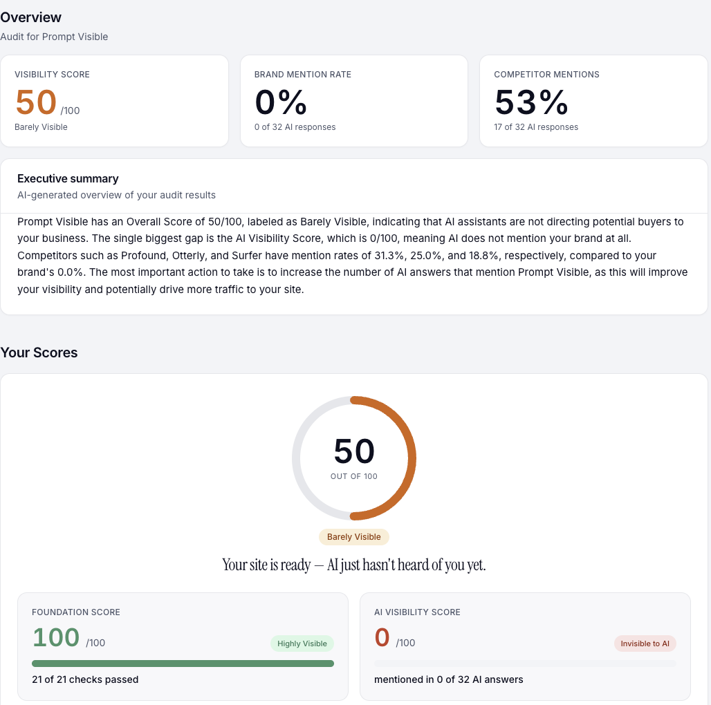 Prompt Visible's own live AI visibility audit report showing real Foundation, AI Visibility and Overall scores